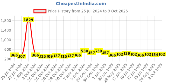 ajio.com red tape Men Typographic Flip Flops Slides with Flat Heels red tape Price History Graph from 25 Jul 2024 to 3 Oct 2025