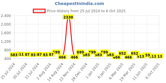 ajio.com red tape Men Typographic Flip Flops Slides with Flat Heels red tape Price History Graph from 25 Jul 2024 to 5 Oct 2025