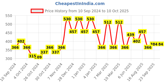ajio.com red tape Men Typographic Flip Flops Slides with Flat Heels red tape Price History Graph from 10 Sep 2024 to 10 Oct 2025