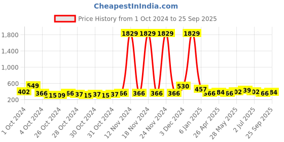 ajio.com red tape Men Typographic Flip Flops Slides with Flat Heels red tape Price History Graph from 1 Oct 2024 to 25 Sep 2025