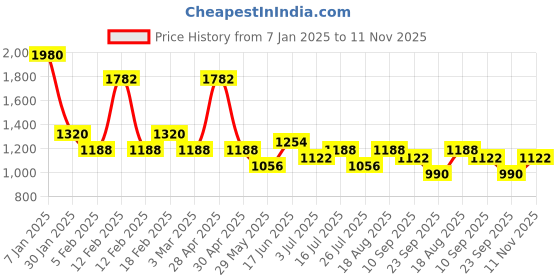 ajio.com red tape Men Typographic Print Lace-Up Shoes red tape Price History Graph from 7 Jan 2025 to 11 Nov 2025