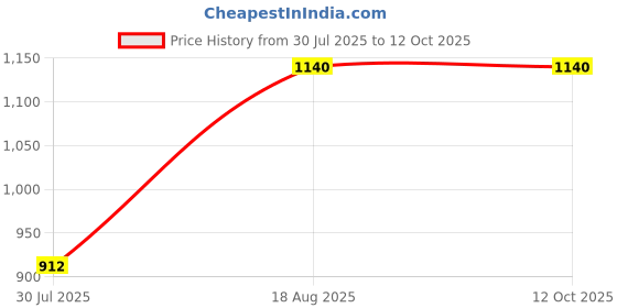 ajio.com red tape Men Typographic Print Regular Fit Hoodie red tape Price History Graph from 30 Jul 2025 to 12 Oct 2025