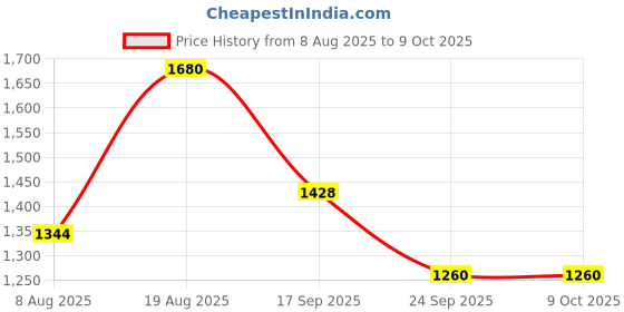 ajio.com red tape Men Typographic Print Regular Fit Hoodie red tape Price History Graph from 8 Aug 2025 to 9 Oct 2025