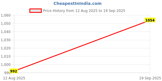 ajio.com red tape Men Typographic Print Regular Fit Hoodie red tape Price History Graph from 12 Aug 2025 to 19 Sep 2025