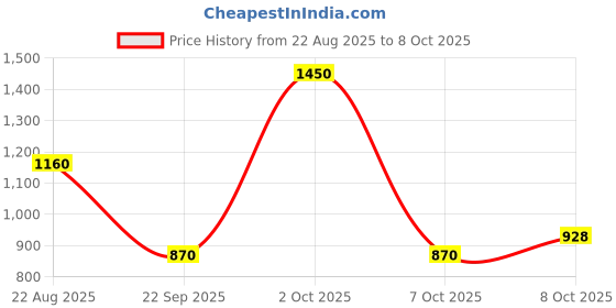 ajio.com red tape Men Typographic Print Regular Fit Hoodie red tape Price History Graph from 22 Aug 2025 to 8 Oct 2025