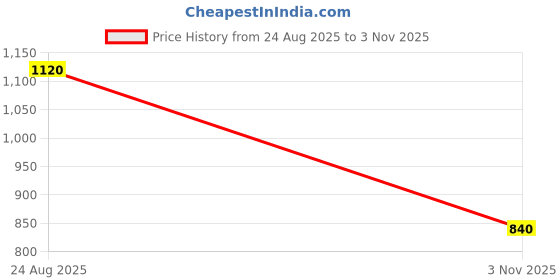 ajio.com red tape Men Typographic Print Regular Fit Hoodie red tape Price History Graph from 24 Aug 2025 to 3 Nov 2025