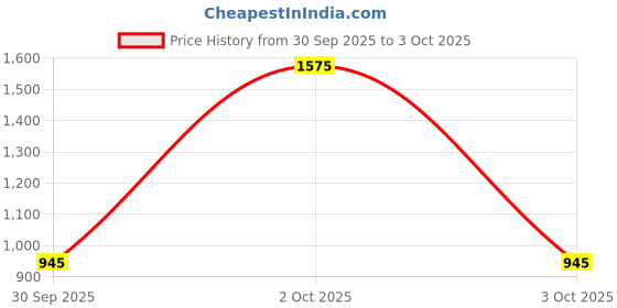 ajio.com red tape Men Typographic Print Regular Fit Hoodie red tape Price History Graph from 30 Sep 2025 to 3 Oct 2025