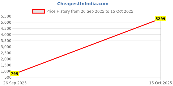 ajio.com red tape Men Typographic Print Regular Fit Hoodie red tape Price History Graph from 26 Sep 2025 to 15 Oct 2025
