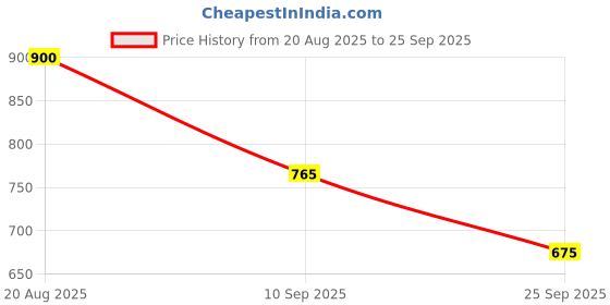 ajio.com red tape Men Typographic Print Regular Fit Sweatshirt red tape Price History Graph from 20 Aug 2025 to 25 Sep 2025