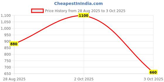 ajio.com red tape Men Typographic Print Regular Fit Sweatshirt red tape Price History Graph from 28 Aug 2025 to 3 Oct 2025