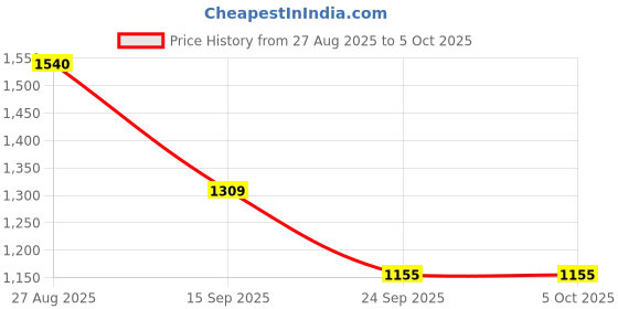 ajio.com red tape Men Typographic Print Regular Fit Sweatshirt red tape Price History Graph from 27 Aug 2025 to 5 Oct 2025