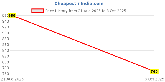 ajio.com red tape Men Typographic Print Regular Fit Sweatshirt red tape Price History Graph from 21 Aug 2025 to 8 Oct 2025