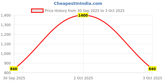 ajio.com red tape Men Typographic Print Regular Fit Sweatshirt red tape Price History Graph from 30 Sep 2025 to 3 Oct 2025