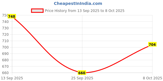 ajio.com red tape Men Typographic Print Regular Fit Sweatshirt red tape Price History Graph from 13 Sep 2025 to 8 Oct 2025