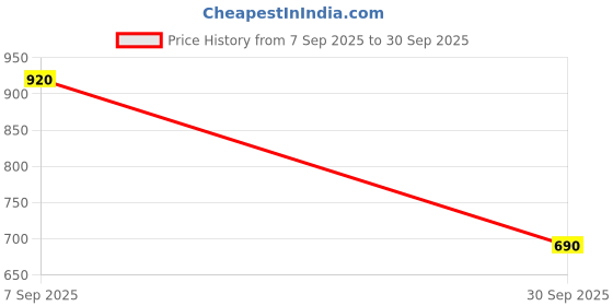 ajio.com red tape Men Typographic Print Regular Fit Sweatshirt red tape Price History Graph from 7 Sep 2025 to 30 Sep 2025