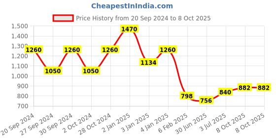 ajio.com red tape Men Typographic Print Relaxed Fit Sweatshirt red tape Price History Graph from 20 Sep 2024 to 8 Oct 2025