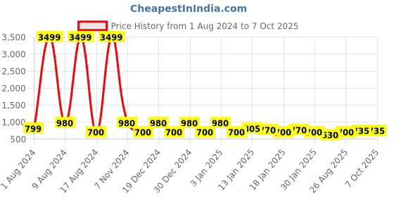 ajio.com red tape Men Typographic Print Round-Toe Clogs red tape Price History Graph from 1 Aug 2024 to 3 Oct 2025