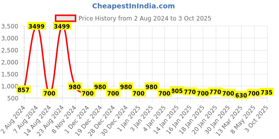ajio.com red tape Men Typographic Print Round-Toe Clogs red tape Price History Graph from 2 Aug 2024 to 3 Oct 2025