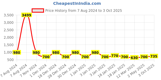 ajio.com red tape Men Typographic Print Round-Toe Clogs red tape Price History Graph from 7 Aug 2024 to 3 Oct 2025