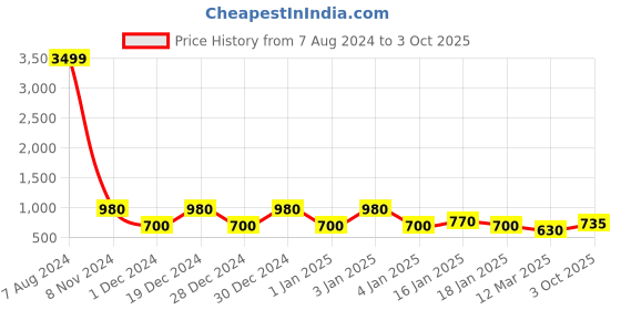 ajio.com red tape Men Typographic Print Round-Toe Clogs red tape Price History Graph from 7 Aug 2024 to 3 Oct 2025