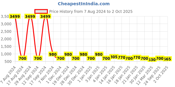 ajio.com red tape Men Typographic Print Round-Toe Clogs red tape Price History Graph from 7 Aug 2024 to 2 Oct 2025