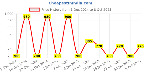 ajio.com red tape Men Typographic Print Round-Toe Clogs red tape Price History Graph from 1 Dec 2024 to 8 Oct 2025