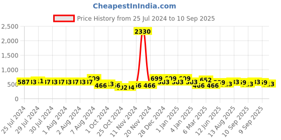 ajio.com red tape Men Typographic Print Round-Toe Slides red tape Price History Graph from 25 Jul 2024 to 10 Sep 2025