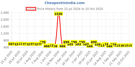 ajio.com red tape Men Typographic Print Round-Toe Slides red tape Price History Graph from 25 Jul 2024 to 10 Oct 2025