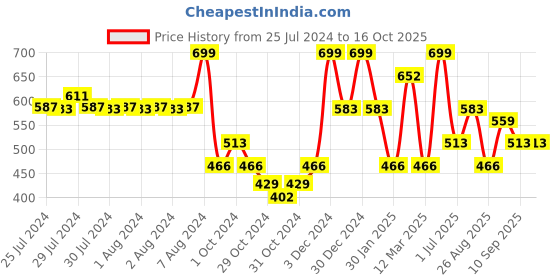 ajio.com red tape Men Typographic Print Round-Toe Slides red tape Price History Graph from 25 Jul 2024 to 16 Oct 2025