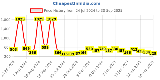 ajio.com red tape Men Typographic Print Round-Toe Slides red tape Price History Graph from 24 Jul 2024 to 30 Sep 2025