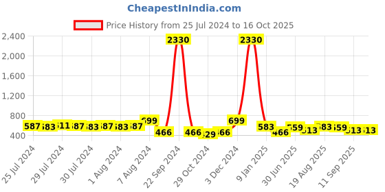 ajio.com red tape Men Typographic Print Round-Toe Slides red tape Price History Graph from 25 Jul 2024 to 16 Oct 2025