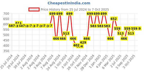 ajio.com red tape Men Typographic Print Round-Toe Slides red tape Price History Graph from 25 Jul 2024 to 3 Oct 2025