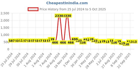 ajio.com red tape Men Typographic Print Round-Toe Slides red tape Price History Graph from 25 Jul 2024 to 4 Oct 2025