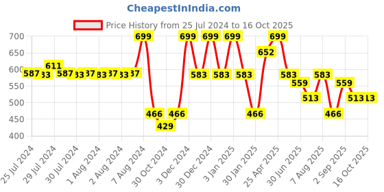 ajio.com red tape Men Typographic Print Round-Toe Slides red tape Price History Graph from 25 Jul 2024 to 16 Oct 2025