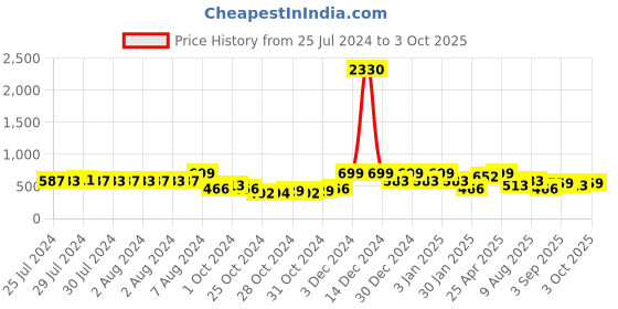 ajio.com red tape Men Typographic Print Round-Toe Slides red tape Price History Graph from 25 Jul 2024 to 3 Oct 2025