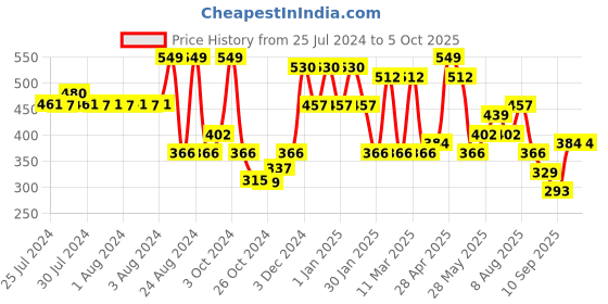 ajio.com red tape Men Typographic Print Round-Toe Slides red tape Price History Graph from 25 Jul 2024 to 5 Oct 2025