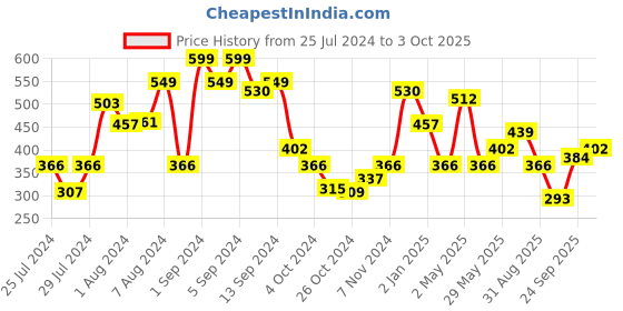 ajio.com red tape Men Typographic Print Round-Toe Slides red tape Price History Graph from 25 Jul 2024 to 3 Oct 2025
