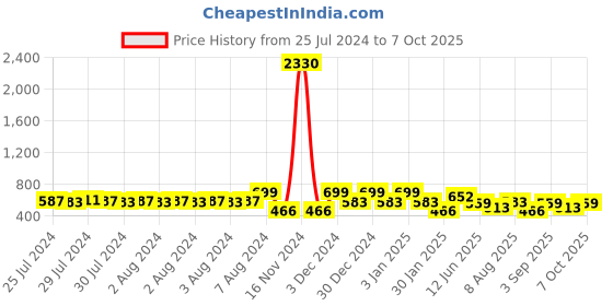 ajio.com red tape Men Typographic Print Round-Toe Slides red tape Price History Graph from 25 Jul 2024 to 7 Oct 2025
