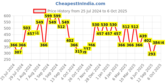 ajio.com red tape Men Typographic Print Round-Toe Slides red tape Price History Graph from 25 Jul 2024 to 5 Oct 2025