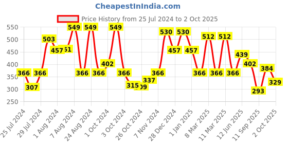 ajio.com red tape Men Typographic Print Round-Toe Slides red tape Price History Graph from 25 Jul 2024 to 2 Oct 2025