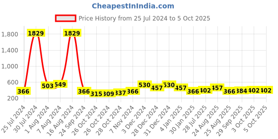 ajio.com red tape Men Typographic Print Round-Toe Slides red tape Price History Graph from 25 Jul 2024 to 5 Oct 2025