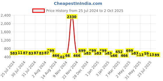 ajio.com red tape Men Typographic Print Round-Toe Slides red tape Price History Graph from 25 Jul 2024 to 2 Oct 2025