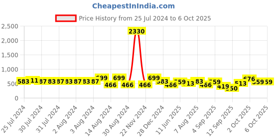 ajio.com red tape Men Typographic Print Round-Toe Slides red tape Price History Graph from 25 Jul 2024 to 6 Oct 2025