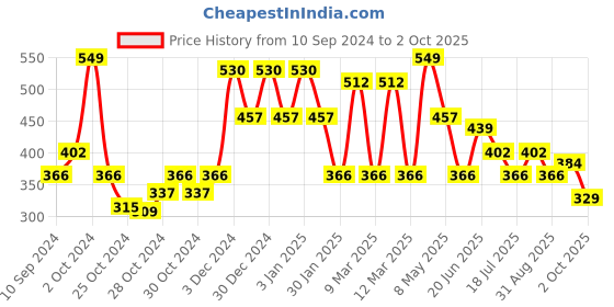 ajio.com red tape Men Typographic Print Round-Toe Slides red tape Price History Graph from 10 Sep 2024 to 2 Oct 2025