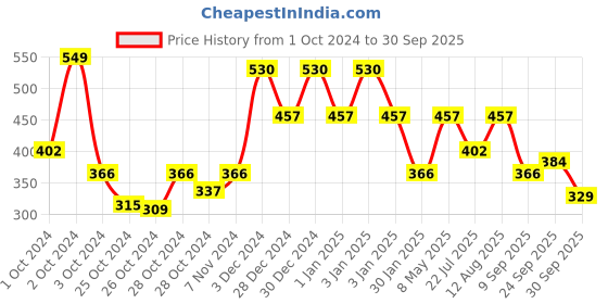 ajio.com red tape Men Typographic Print Round-Toe Slides red tape Price History Graph from 1 Oct 2024 to 30 Sep 2025