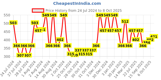 ajio.com red tape Men Typographic Print Round-Toe T-Strap Flip-Flops red tape Price History Graph from 24 Jul 2024 to 6 Oct 2025