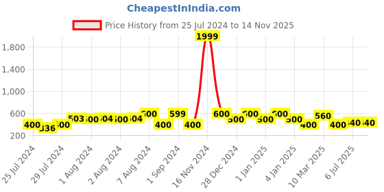 ajio.com red tape Men Typographic Print Round-Toe T-Strap Flip-Flops red tape Price History Graph from 25 Jul 2024 to 11 Nov 2025