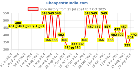 ajio.com red tape Men Typographic Print Round-Toe T-Strap Flip-Flops red tape Price History Graph from 25 Jul 2024 to 3 Oct 2025