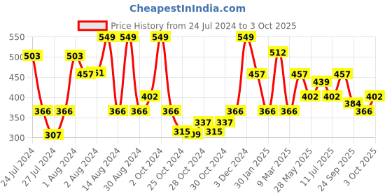 ajio.com red tape Men Typographic Print Round-Toe T-Strap Flip-Flops red tape Price History Graph from 24 Jul 2024 to 3 Oct 2025