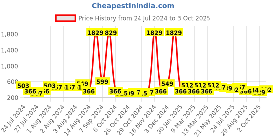 ajio.com red tape Men Typographic Print Round-Toe T-Strap Flip-Flops red tape Price History Graph from 24 Jul 2024 to 3 Oct 2025
